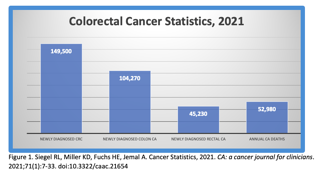 Colorectal Cancer: Screening, Treatment, Advances in Cancer Management