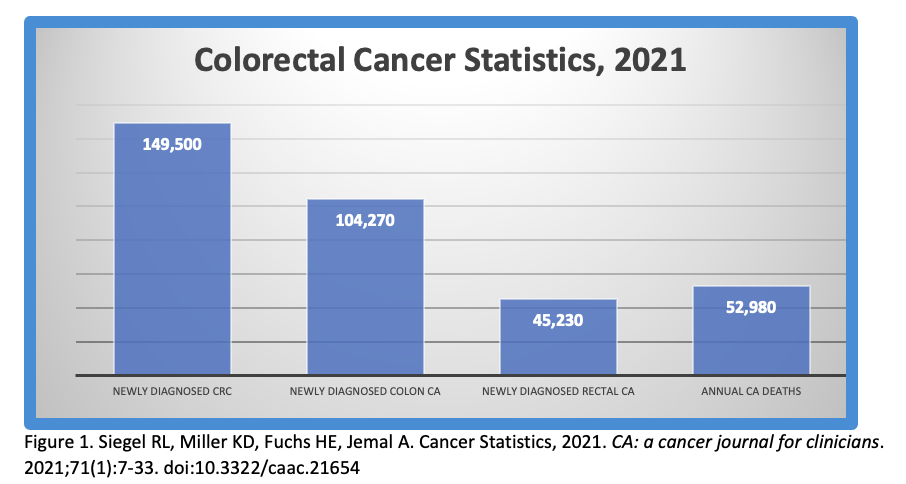 Colorectal Cancer: Screening, Treatment, and Advances in Cancer Management